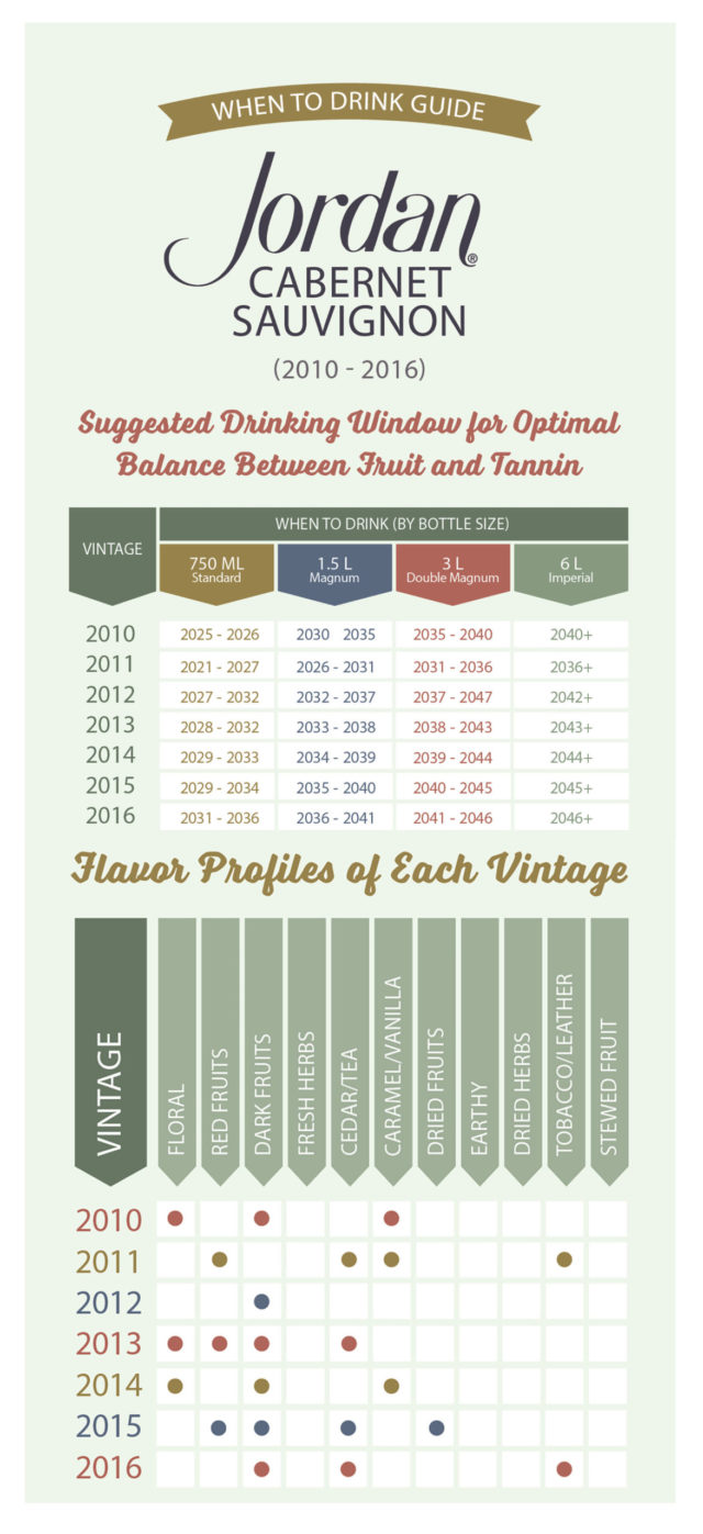 Wine Vintage Chart When to Drink Jordan Sauvignon